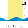East Jetty tide chart for Monday, April 13, 2026