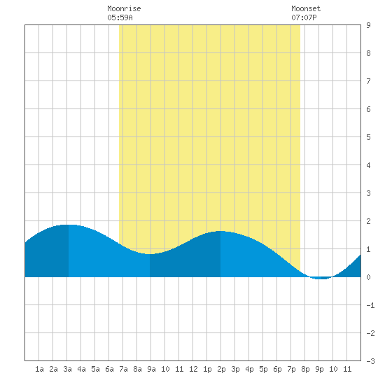 East Jetty tide chart for Thursday, April 16, 2026