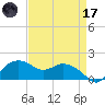 East Jetty tide chart for Friday, April 17, 2026