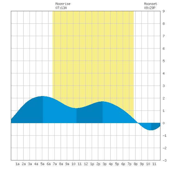 East Jetty tide chart for Saturday, April 18, 2026