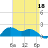 East Jetty tide chart for Saturday, April 18, 2026