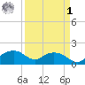 East Jetty tide chart for Wednesday, April 1, 2026
