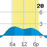 East Jetty tide chart for Monday, April 20, 2026