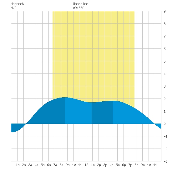 East Jetty tide chart for Tuesday, April 21, 2026