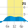 East Jetty tide chart for Tuesday, April 21, 2026