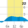 East Jetty tide chart for Wednesday, April 22, 2026