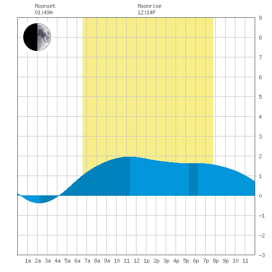 East Jetty tide chart for Thursday, April 23, 2026