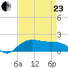 East Jetty tide chart for Thursday, April 23, 2026