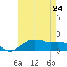 East Jetty tide chart for Friday, April 24, 2026