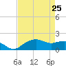 East Jetty tide chart for Saturday, April 25, 2026