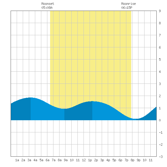 East Jetty tide chart for Wednesday, April 29, 2026