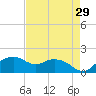 East Jetty tide chart for Wednesday, April 29, 2026