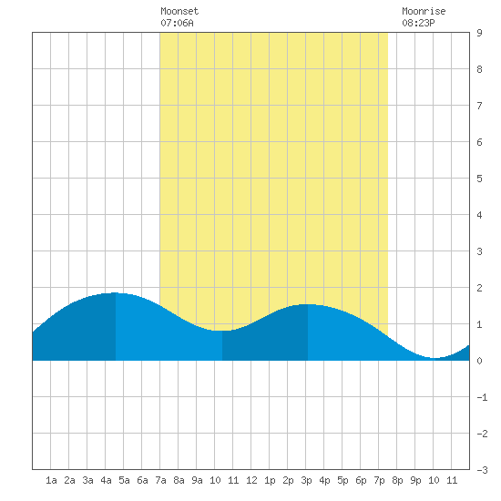 East Jetty tide chart for Thursday, April 2, 2026