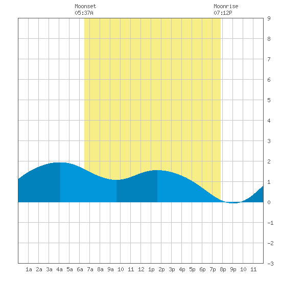 East Jetty tide chart for Thursday, April 30, 2026