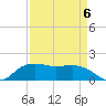 East Jetty tide chart for Monday, April 6, 2026