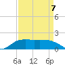 East Jetty tide chart for Tuesday, April 7, 2026