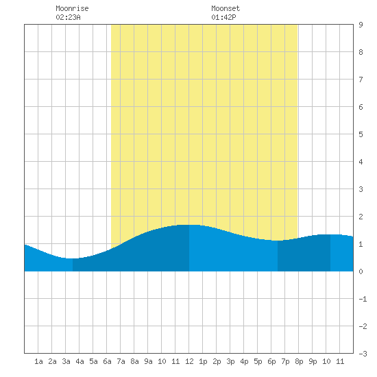 East Jetty tide chart for Sunday, May 10, 2026