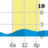 East Jetty tide chart for Sunday, May 10, 2026