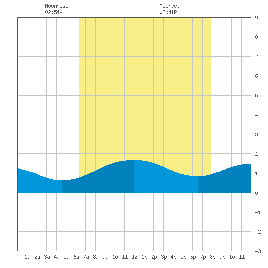 East Jetty tide chart for Monday, May 11, 2026