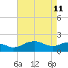 East Jetty tide chart for Monday, May 11, 2026