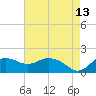 East Jetty tide chart for Wednesday, May 13, 2026