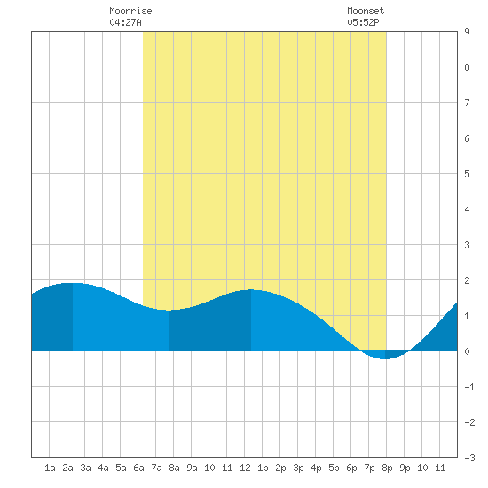 East Jetty tide chart for Thursday, May 14, 2026