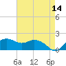 East Jetty tide chart for Thursday, May 14, 2026