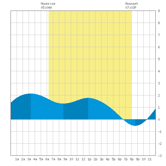 East Jetty tide chart for Friday, May 15, 2026