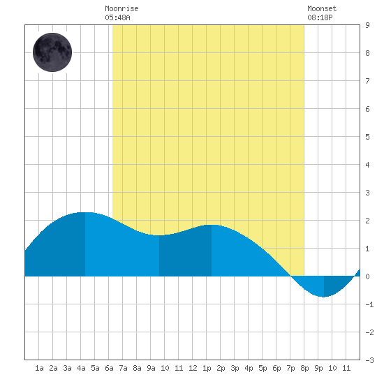 East Jetty tide chart for Saturday, May 16, 2026
