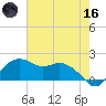 East Jetty tide chart for Saturday, May 16, 2026
