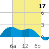 East Jetty tide chart for Sunday, May 17, 2026