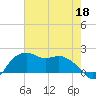East Jetty tide chart for Monday, May 18, 2026