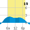 East Jetty tide chart for Tuesday, May 19, 2026