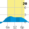 East Jetty tide chart for Wednesday, May 20, 2026