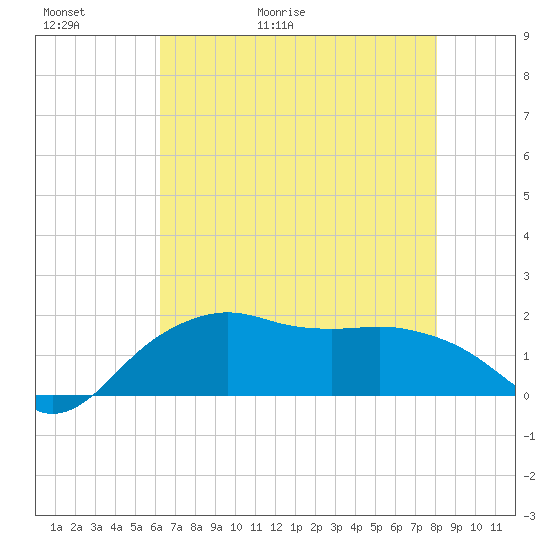 East Jetty tide chart for Thursday, May 21, 2026