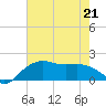 East Jetty tide chart for Thursday, May 21, 2026