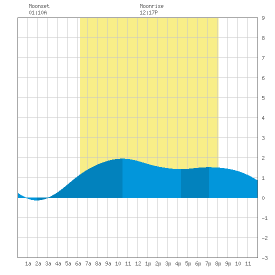 East Jetty tide chart for Friday, May 22, 2026