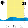 East Jetty tide chart for Saturday, May 23, 2026