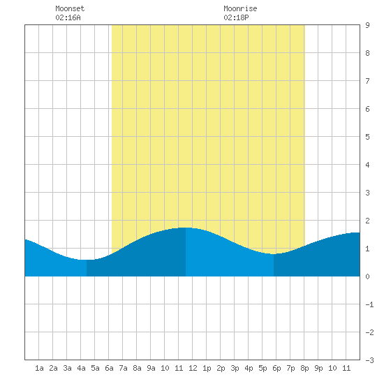 East Jetty tide chart for Sunday, May 24, 2026