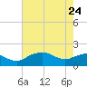 East Jetty tide chart for Sunday, May 24, 2026