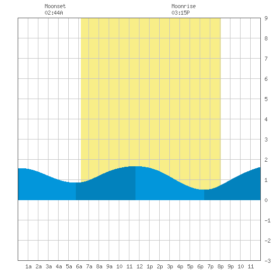 East Jetty tide chart for Monday, May 25, 2026