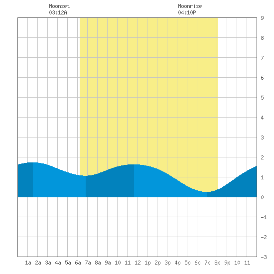 East Jetty tide chart for Tuesday, May 26, 2026