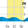 East Jetty tide chart for Tuesday, May 26, 2026