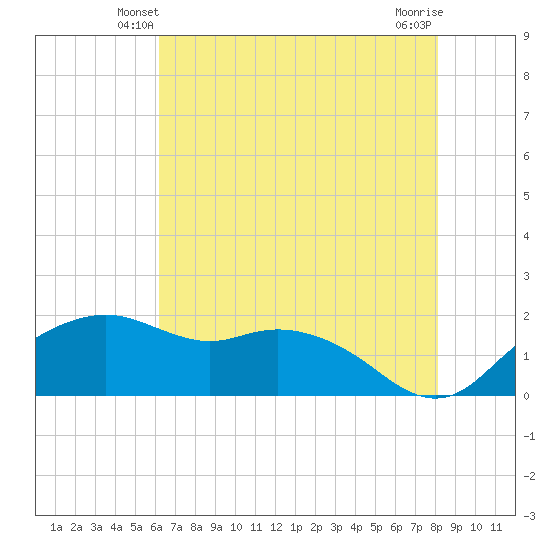 East Jetty tide chart for Thursday, May 28, 2026