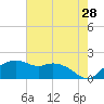 East Jetty tide chart for Thursday, May 28, 2026