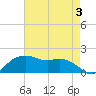 East Jetty tide chart for Sunday, May 3, 2026