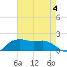 East Jetty tide chart for Monday, May 4, 2026