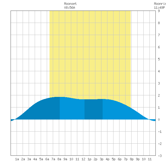 East Jetty tide chart for Tuesday, May 5, 2026