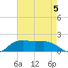 East Jetty tide chart for Tuesday, May 5, 2026