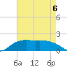 East Jetty tide chart for Wednesday, May 6, 2026